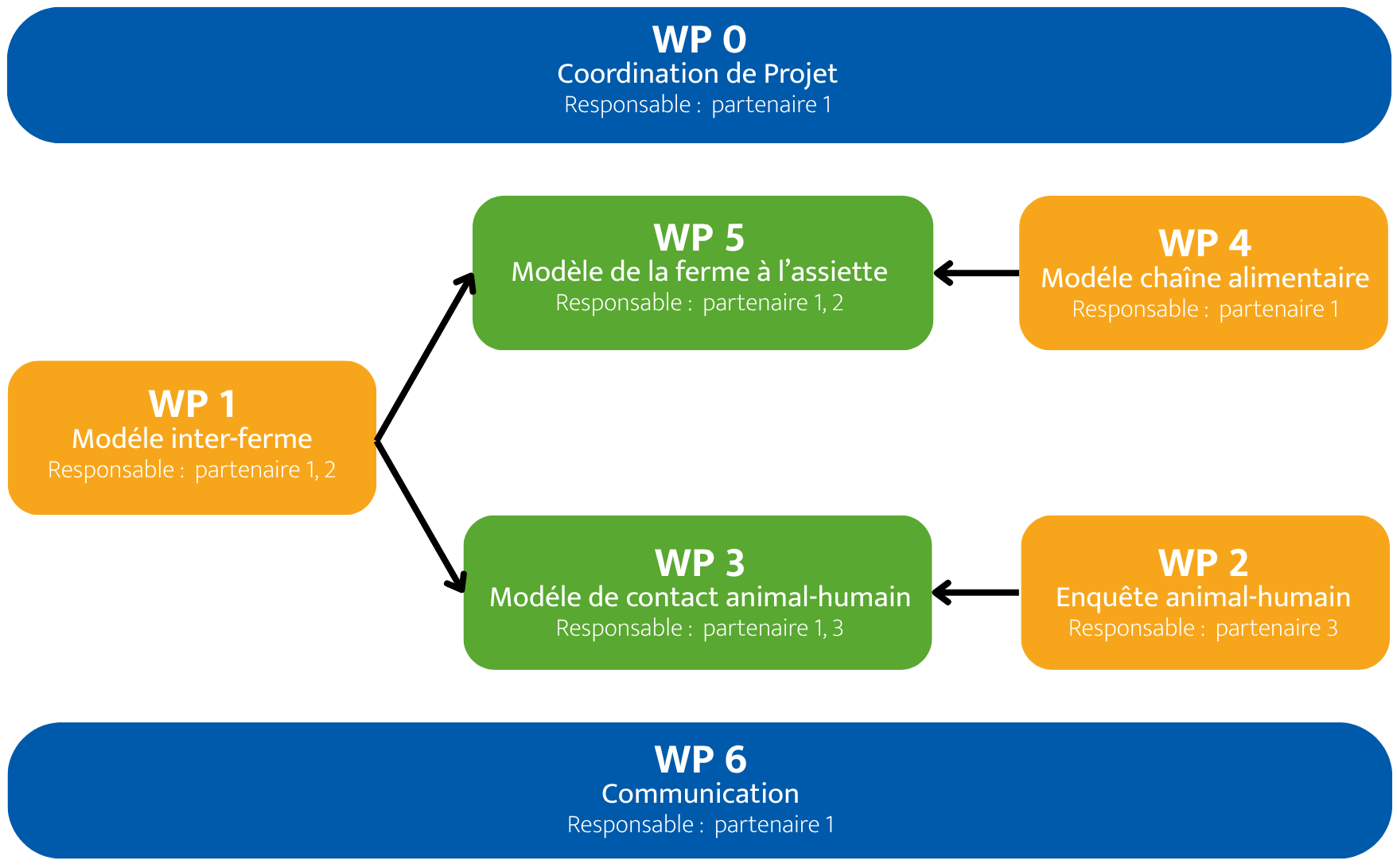 Schema du projet FARMHAND